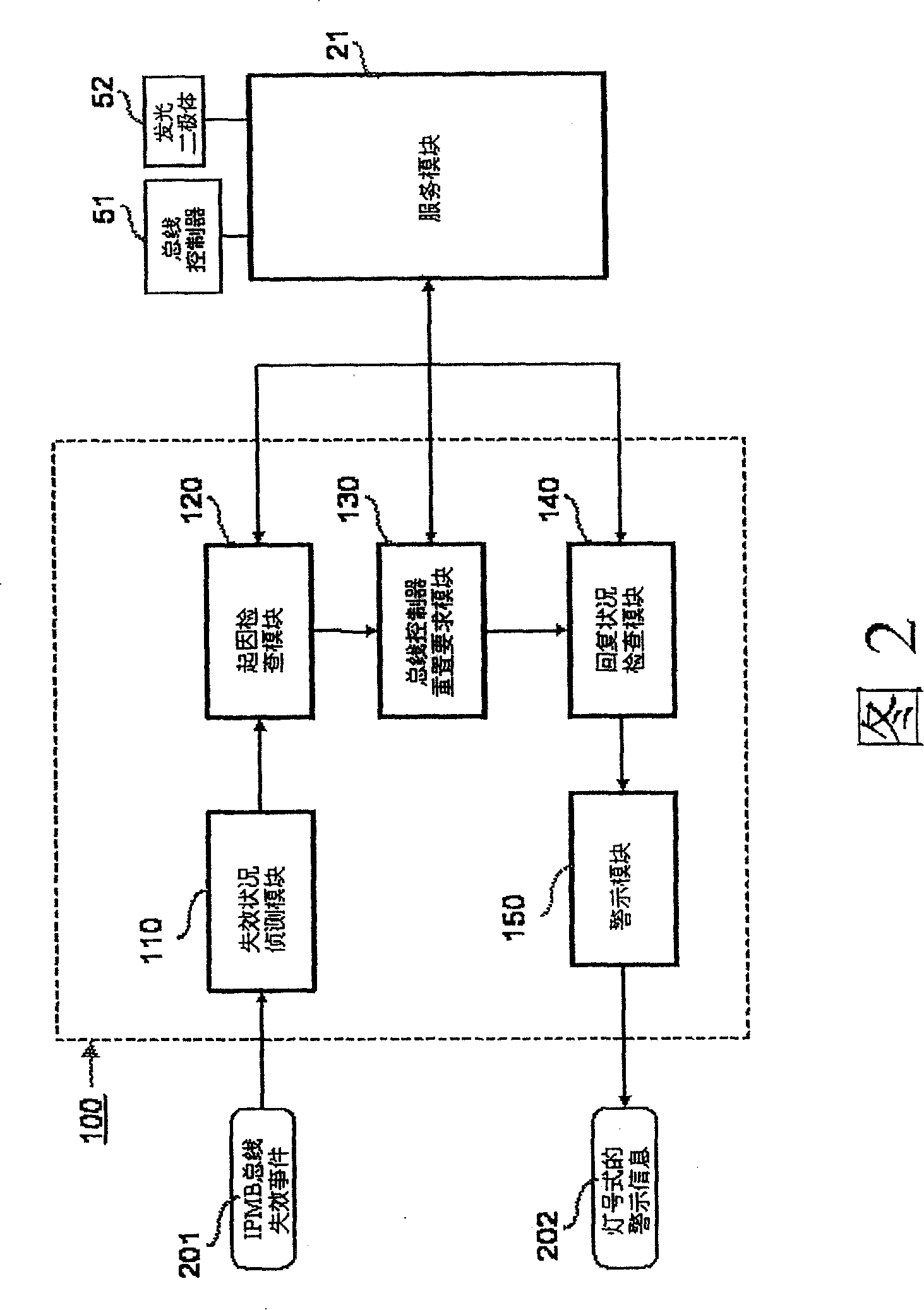 System and method for processing invalidation situation of groups type computer equipment management control bus