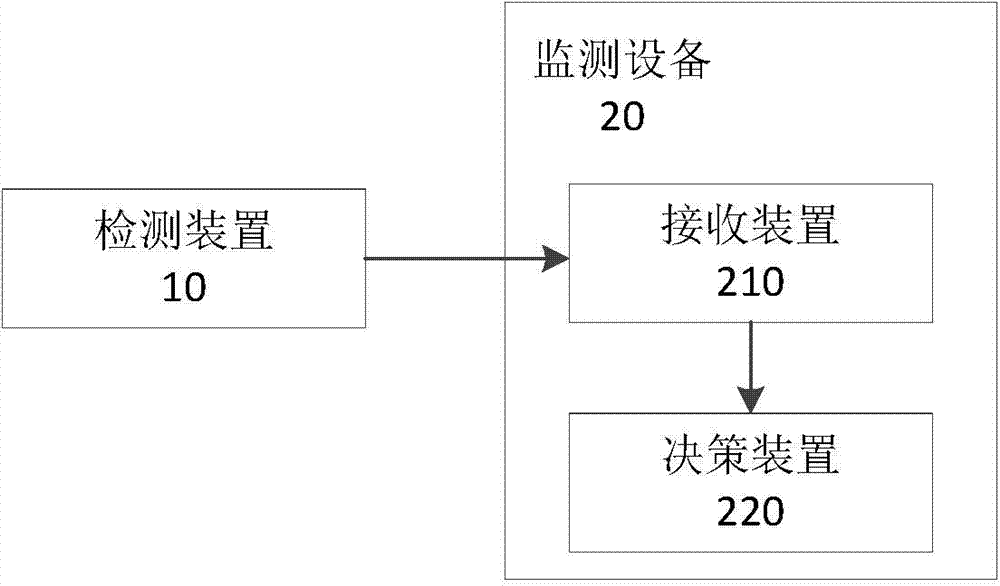 Arm frame structure fatigue strength monitoring method, device and system and fire truck