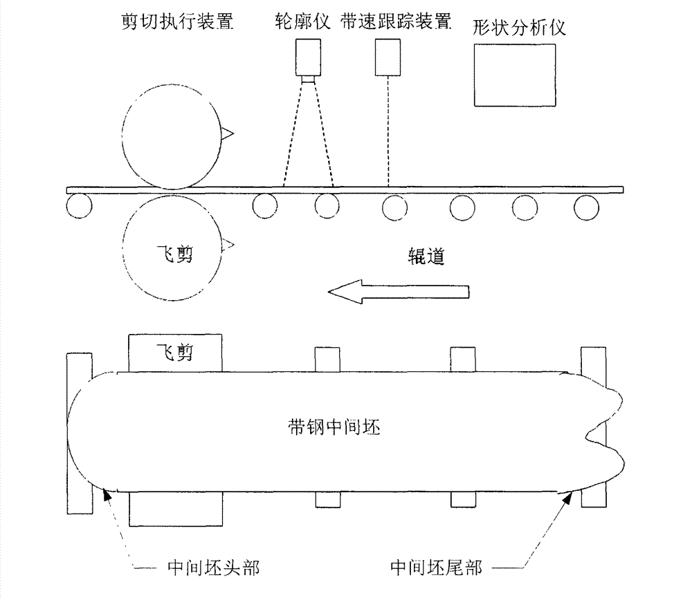 Method and system achieving intermediate slab head and tail shear control