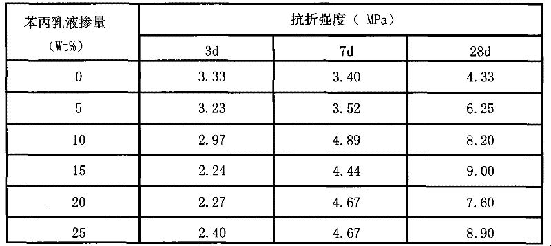 Method for preparing inorganic aluminosilicate polymer and organic macromolecule composite gelled material