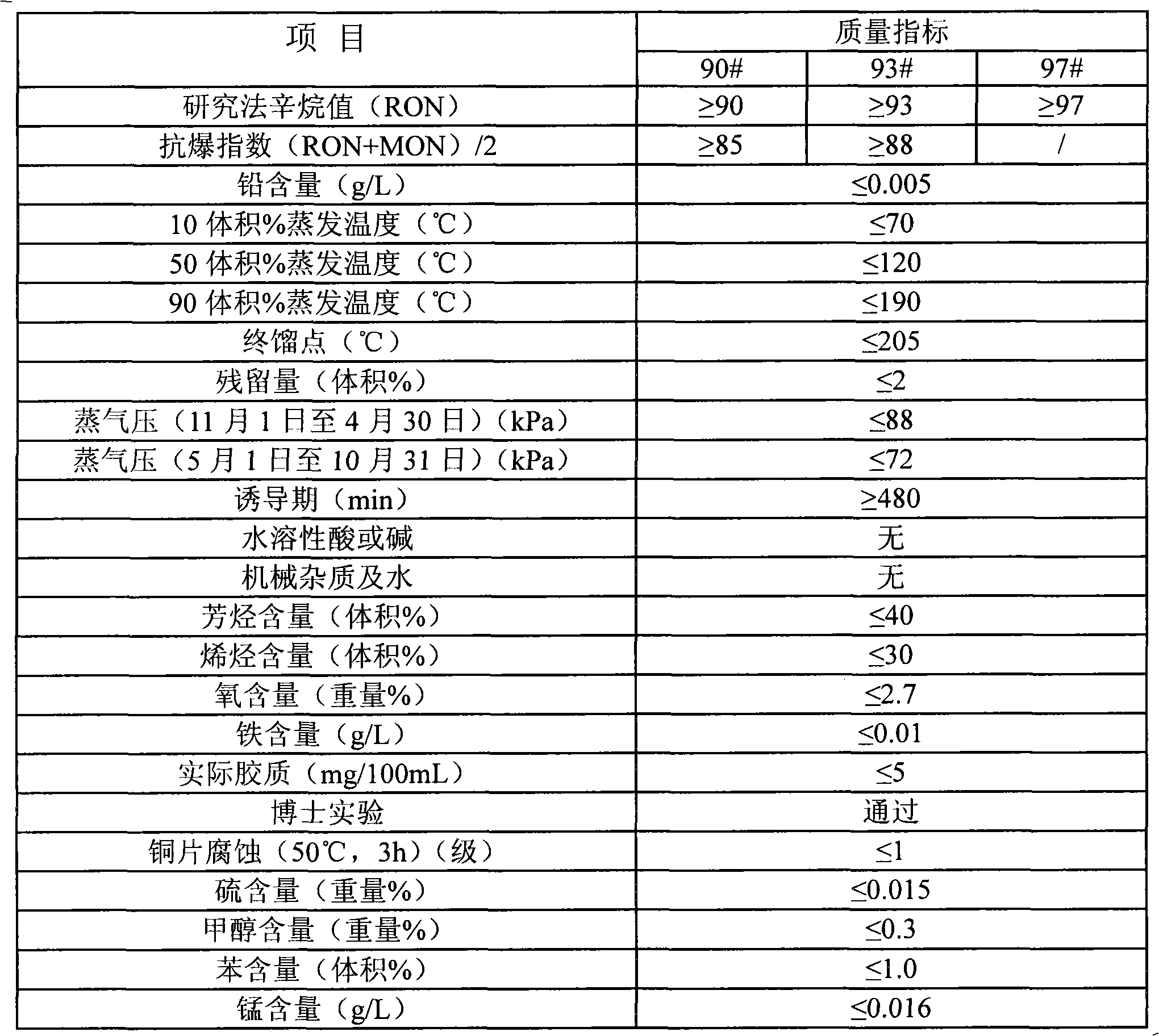 Gasoline composition and preparation method thereof