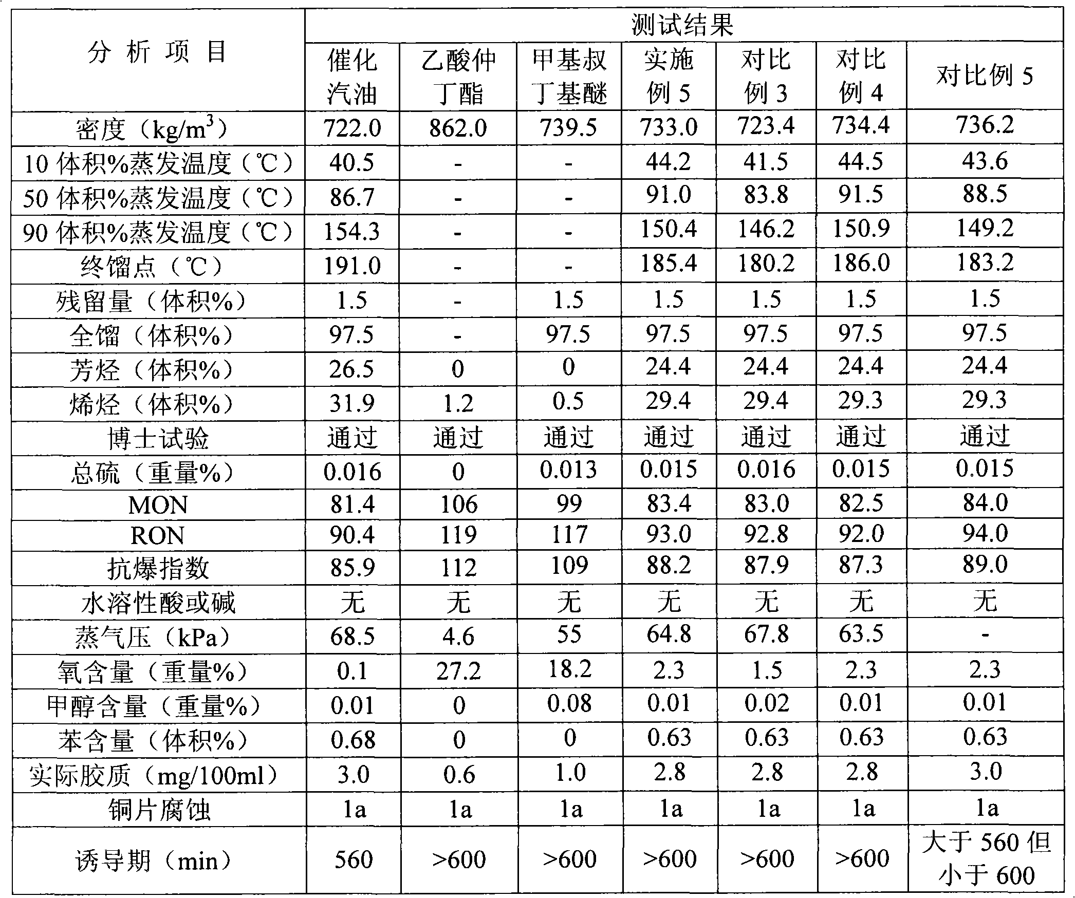 Gasoline composition and preparation method thereof