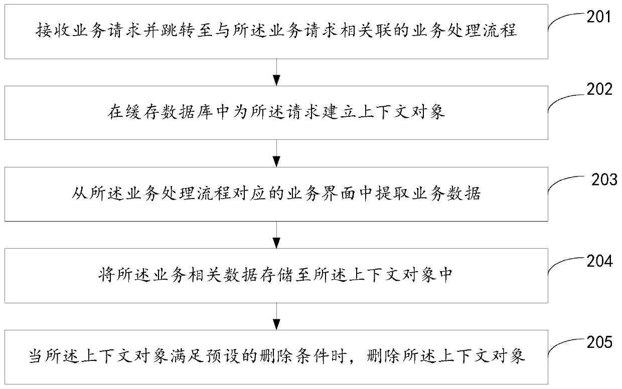 Business data caching method and device, computer equipment and storage medium