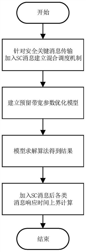 A kind of vehicle Ethernet AVB reserved bandwidth optimization configuration method