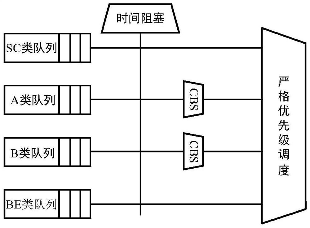 A kind of vehicle Ethernet AVB reserved bandwidth optimization configuration method