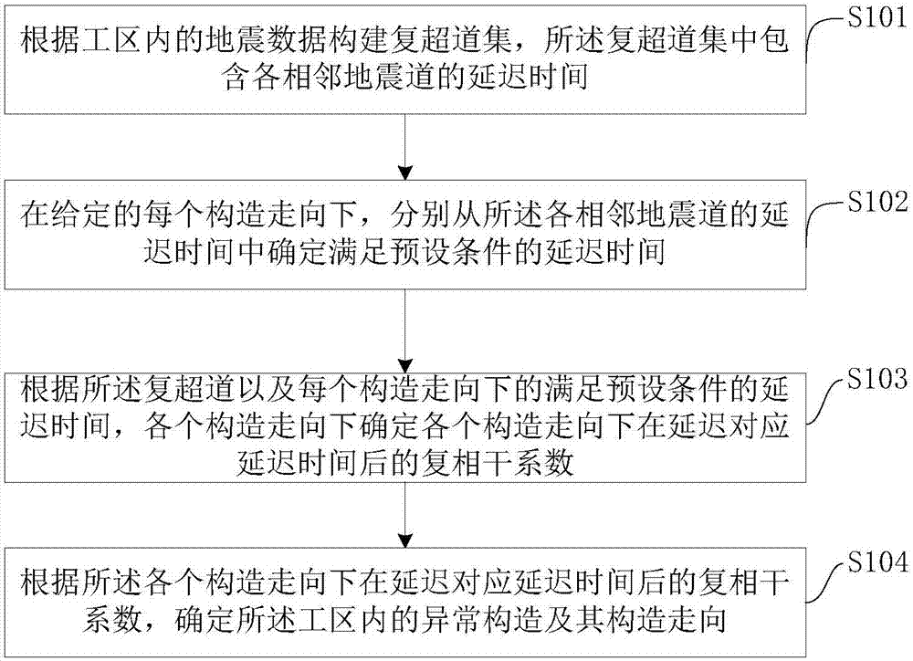 Abnormal structure identification method and device