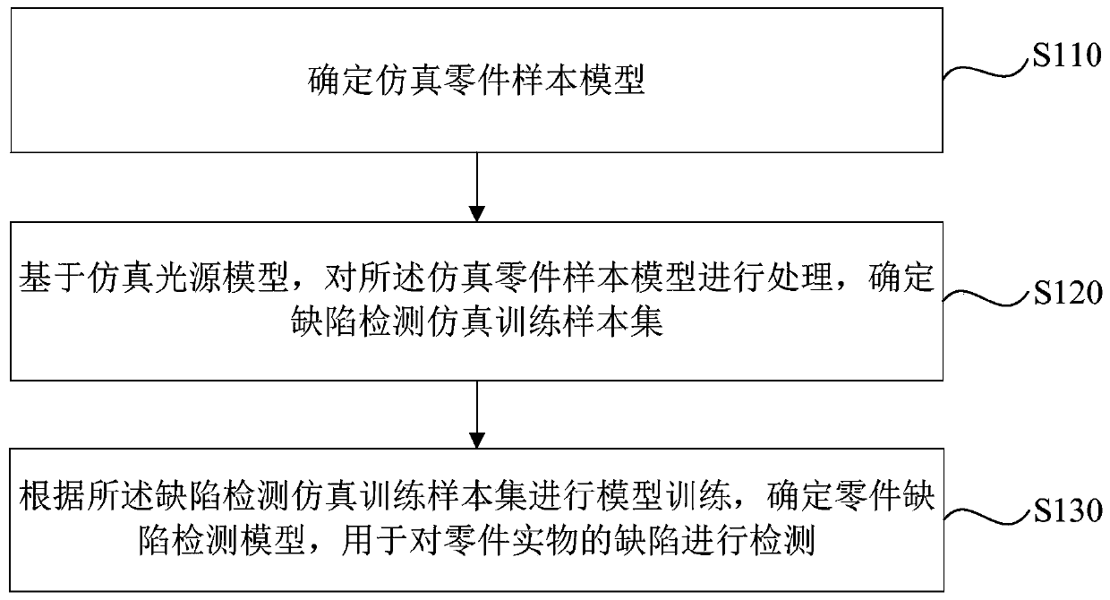 Part defect detection method, device and equipment and storage medium