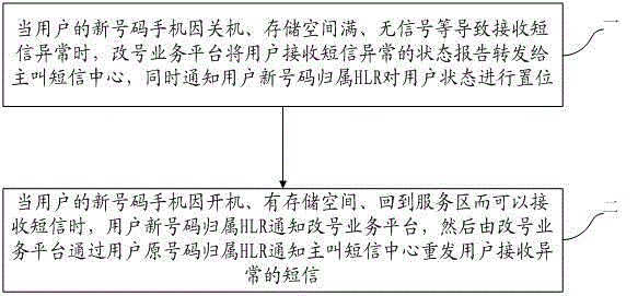 Method and system for processing abnormal receiving of message by user in number changing service