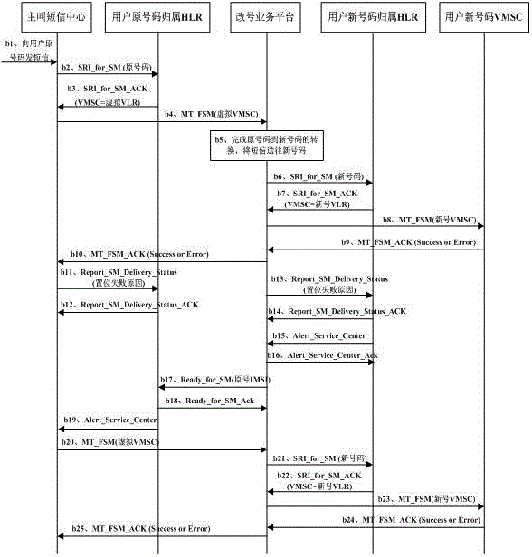 Method and system for processing abnormal receiving of message by user in number changing service