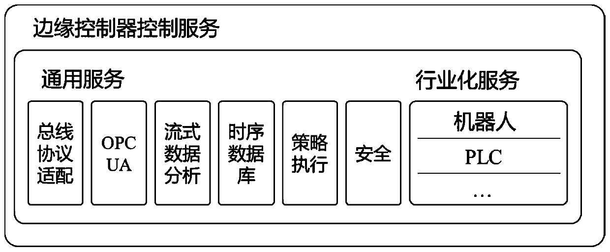 IM (Intelligent Manufacturing) oriented edge computing controller and work method thereof
