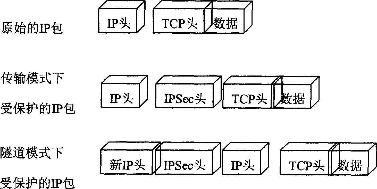 A method for embedding IPSEC in IP protocol stack