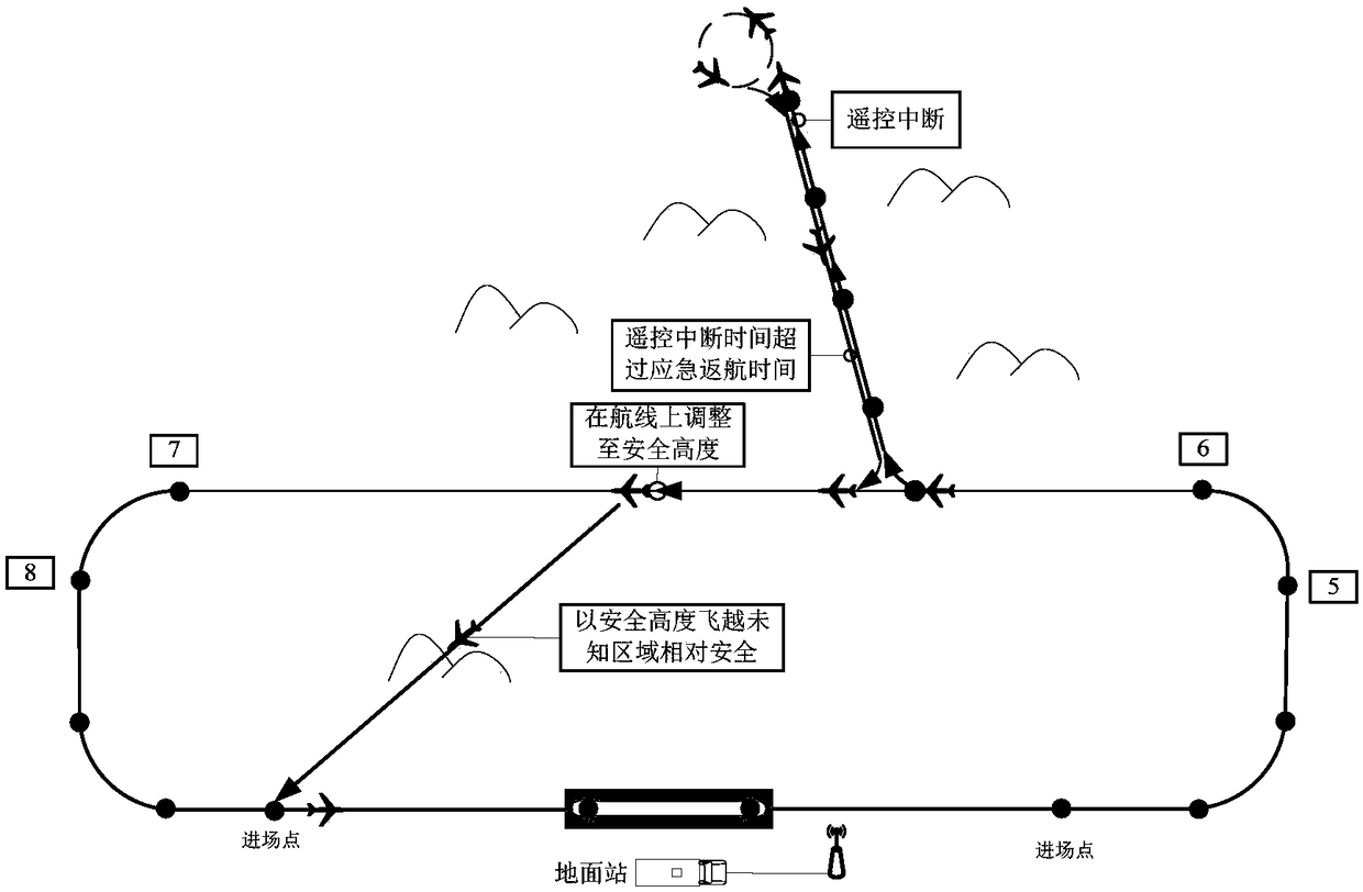 Track autonomous re-planning method after unmanned aerial vehicle remote control interruption