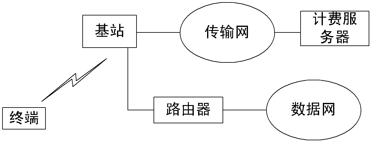 Base station data service charging method used for flat network architecture