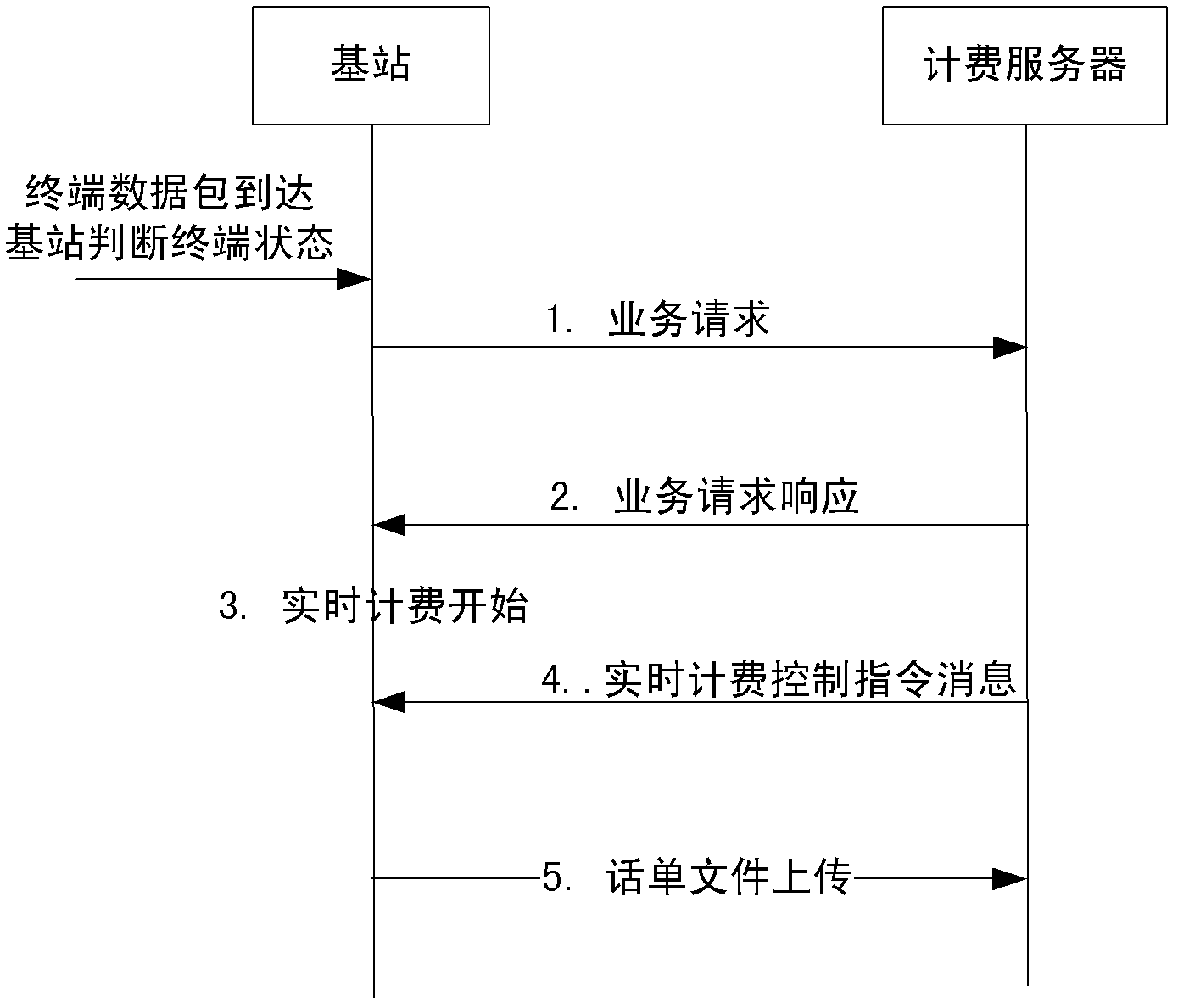 Base station data service charging method used for flat network architecture