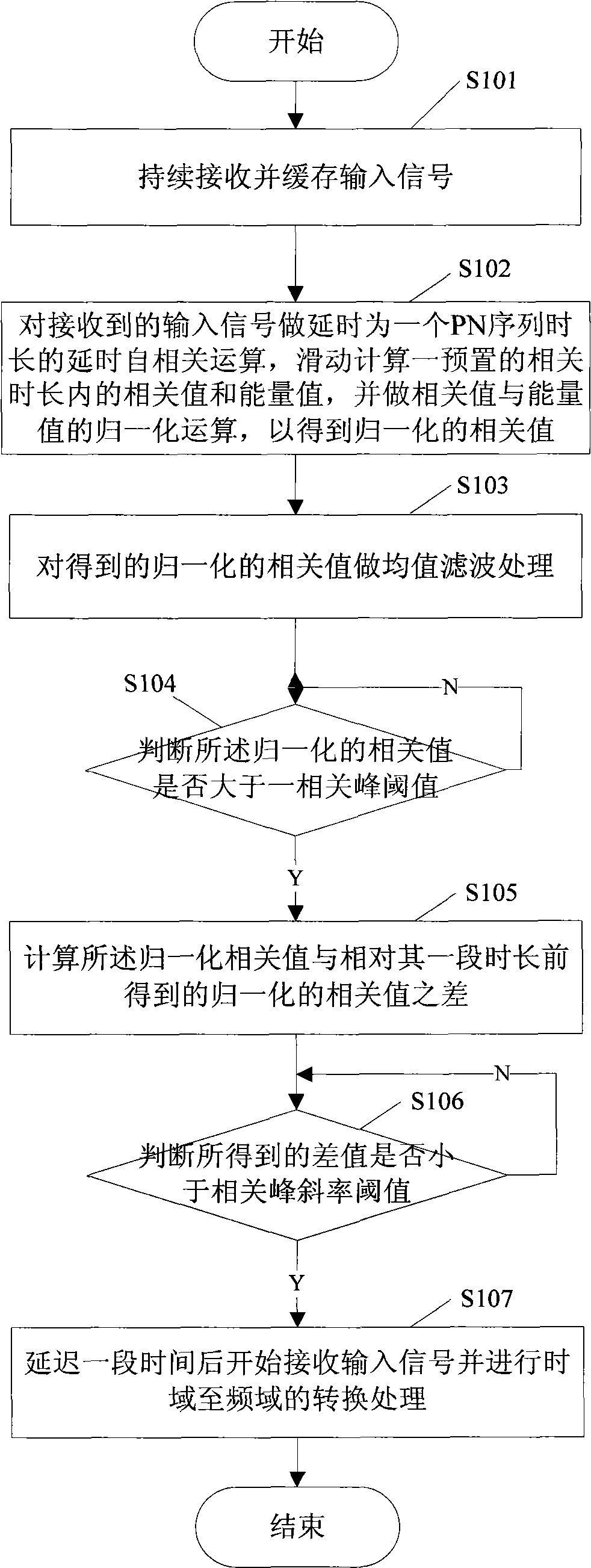 Timing synchronous receiving method and device thereof