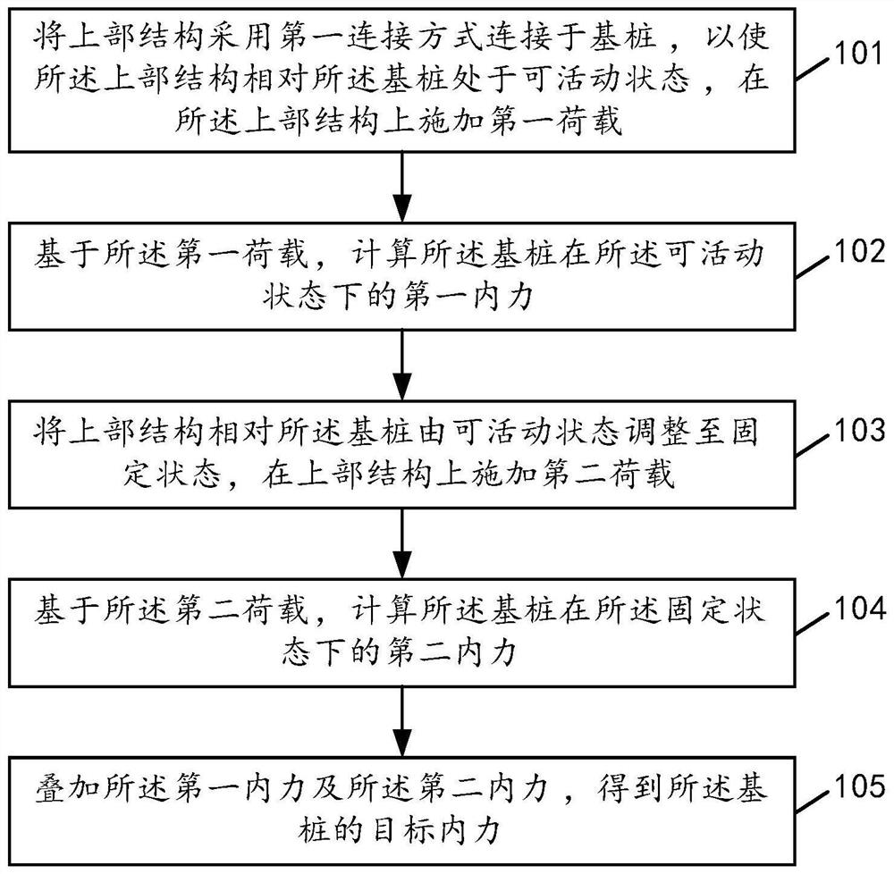 A method for loading and connecting nodes of foundation piles