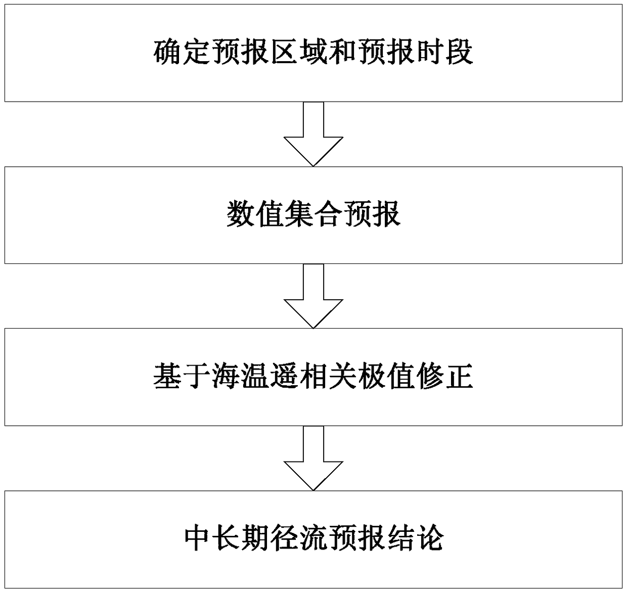 A Medium- and Long-term Runoff Forecasting Method Based on Numerical Ensemble Forecast Extremum Correction