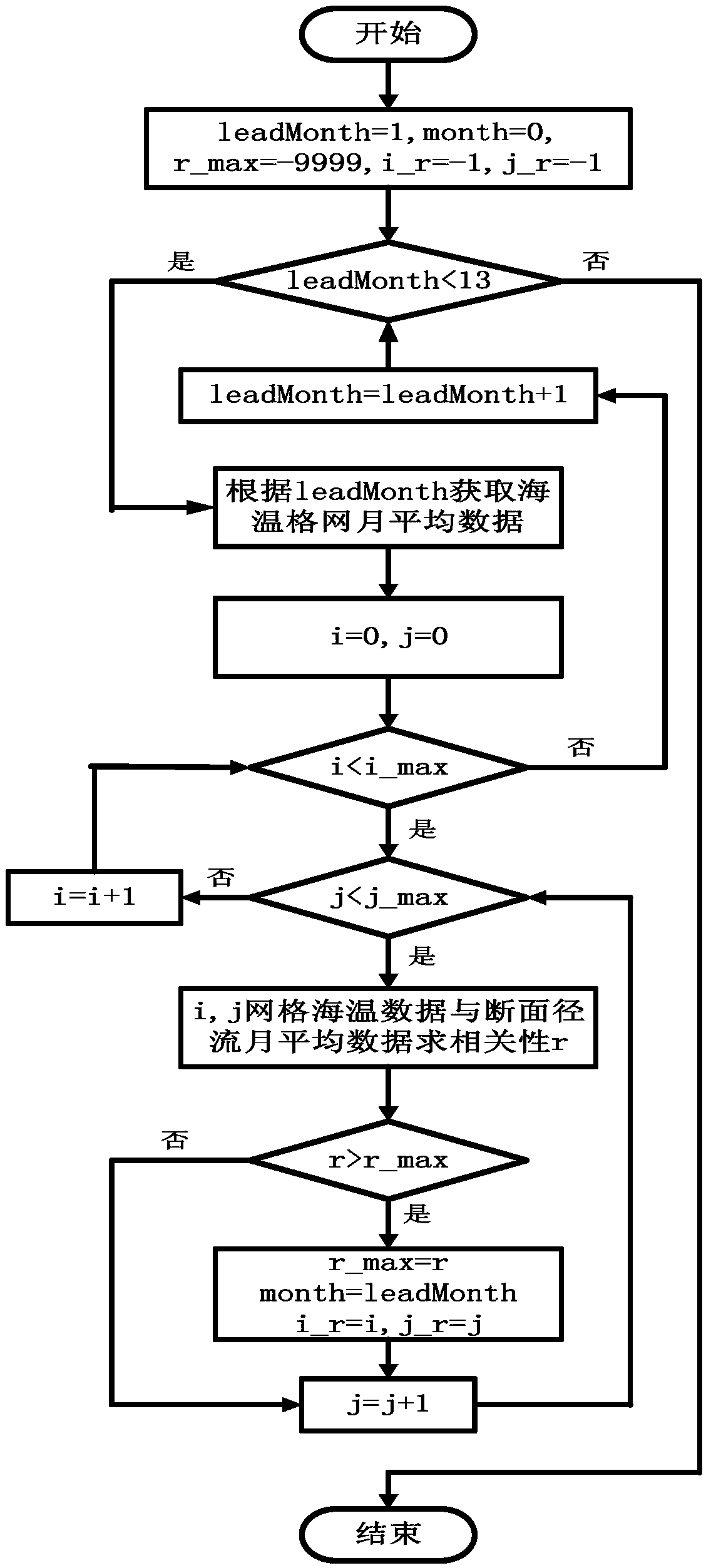 A Medium- and Long-term Runoff Forecasting Method Based on Numerical Ensemble Forecast Extremum Correction