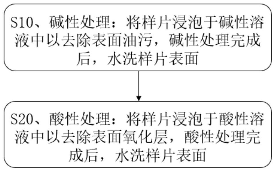 TSV-combined electroplating pretreatment process method