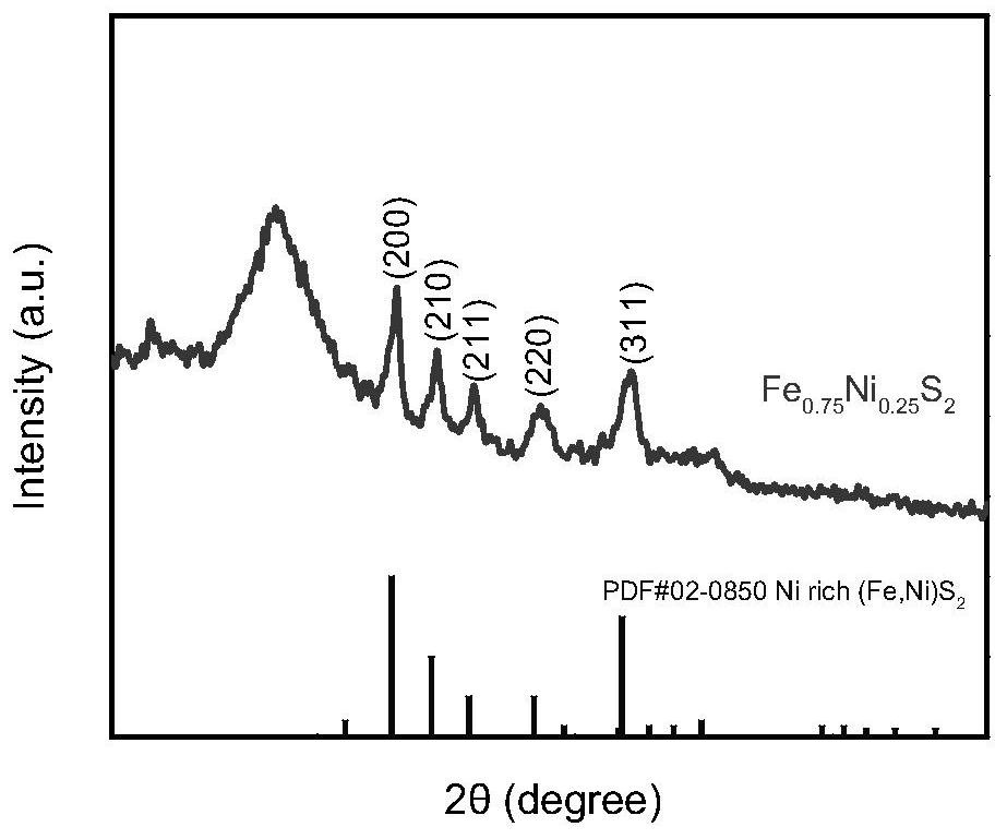 Metal-organic framework-derived iron-nickel metal sulfide catalysts and their preparation and application