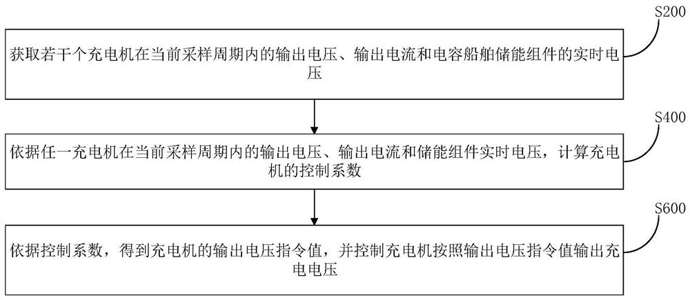 Multi-machine parallel constant-voltage current-sharing control method and device for electric ship chargers