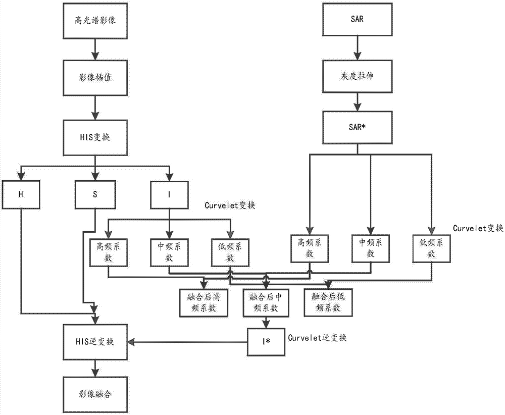 Method and system for image fusion based on Curvelet transformation