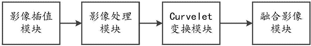 Method and system for image fusion based on Curvelet transformation