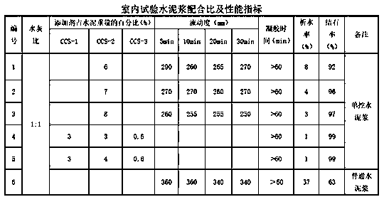 Preparation method of karst foundation grouting single-control cement grout