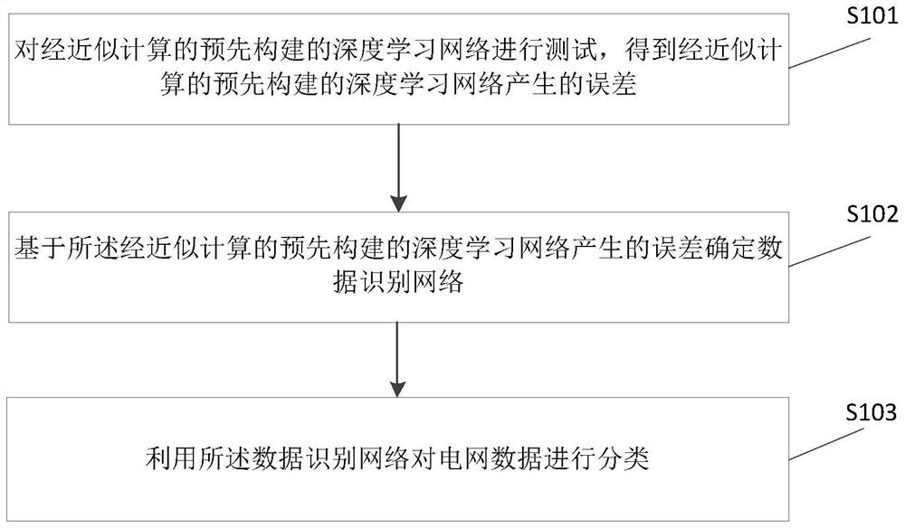 Quality treatment method and device for power grid data