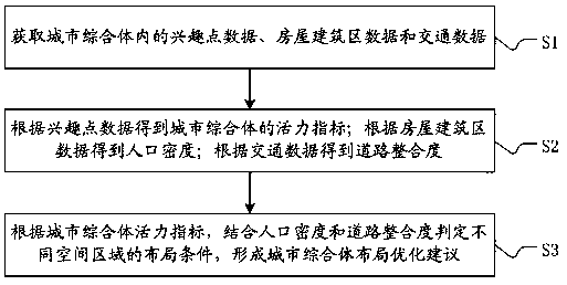 A method and system for analyze that vitality of an urban complex