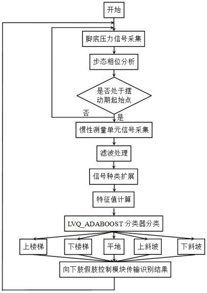 Road Condition Recognition Method for Lower Limb Prosthesis Walking