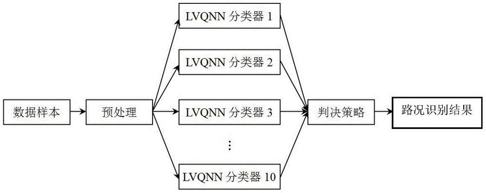 Road Condition Recognition Method for Lower Limb Prosthesis Walking