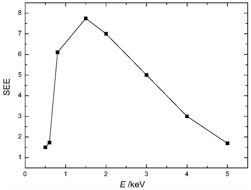 A flat-plate collecting device and measuring method for measuring secondary electron emission coefficient