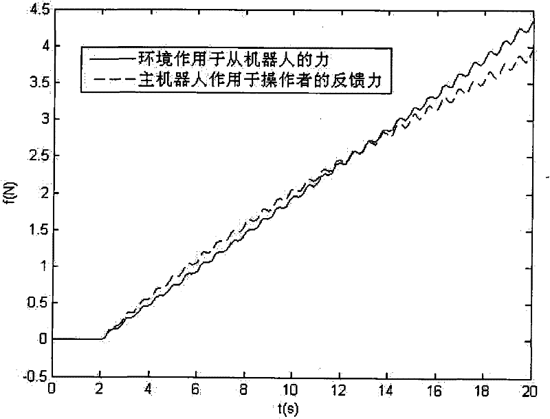 Method for controlling force telepresence of teleoperation robot based on tactile sensor