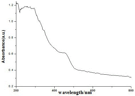 A kind of preparation method of silver phosphate-cadmium sulfide composite visible light photocatalyst