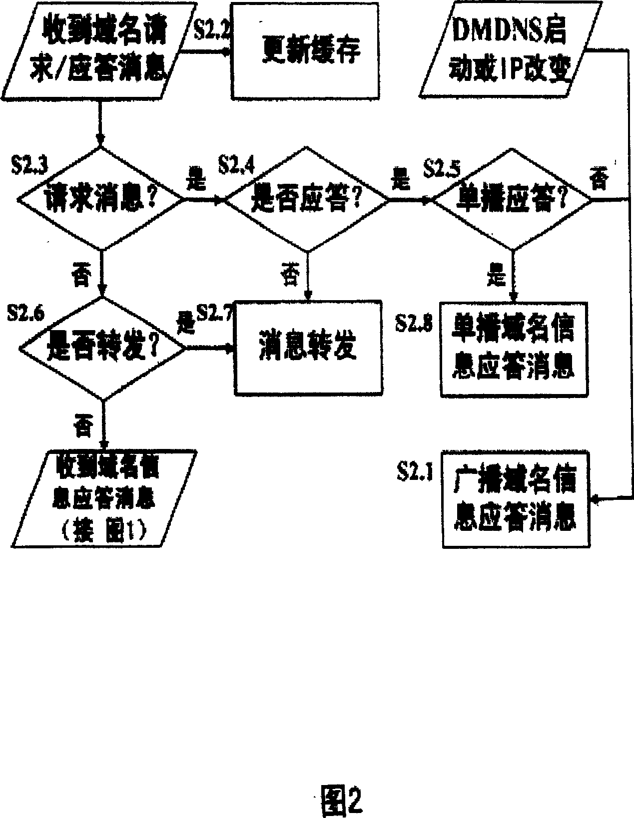 Method of carrying out field name system in moble self-organizing network