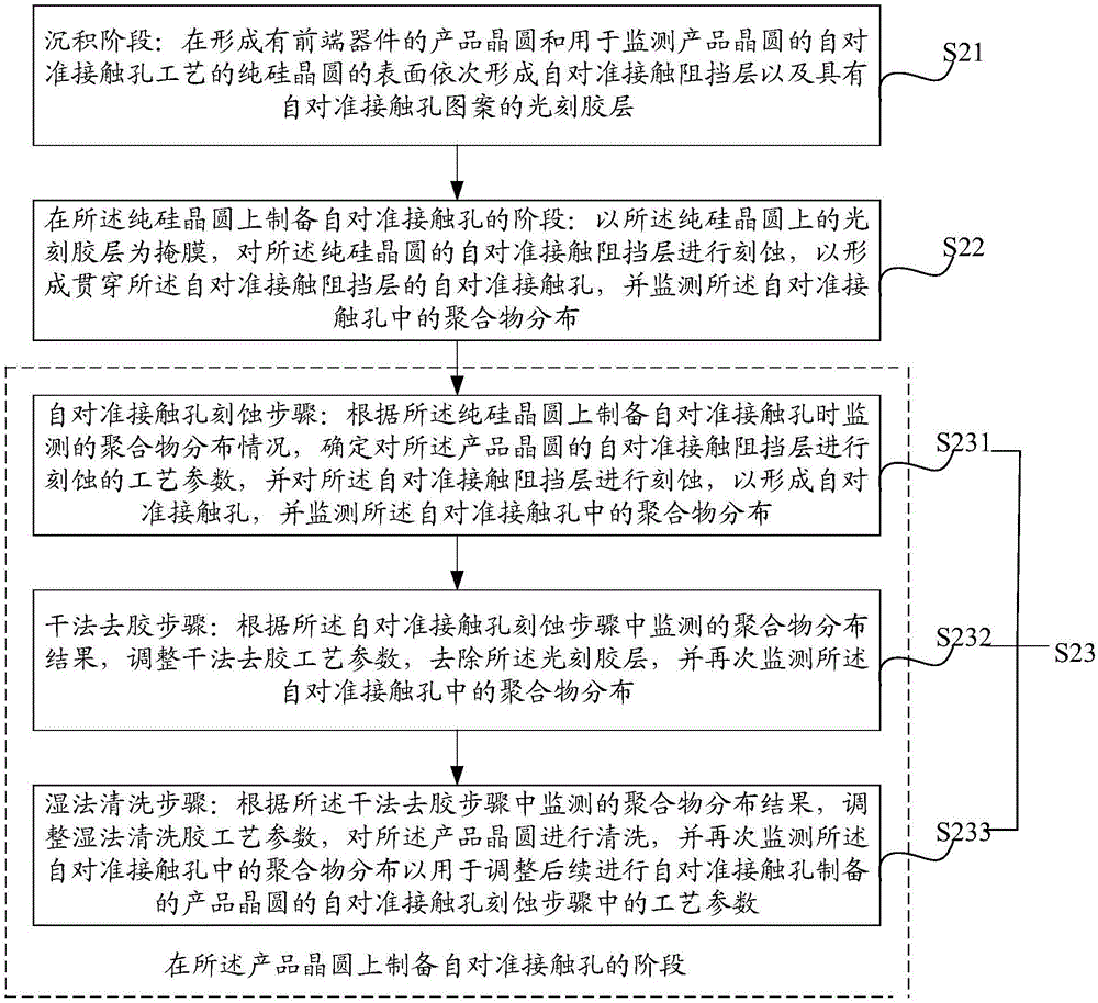 Fabrication method of self-alignment contact hole