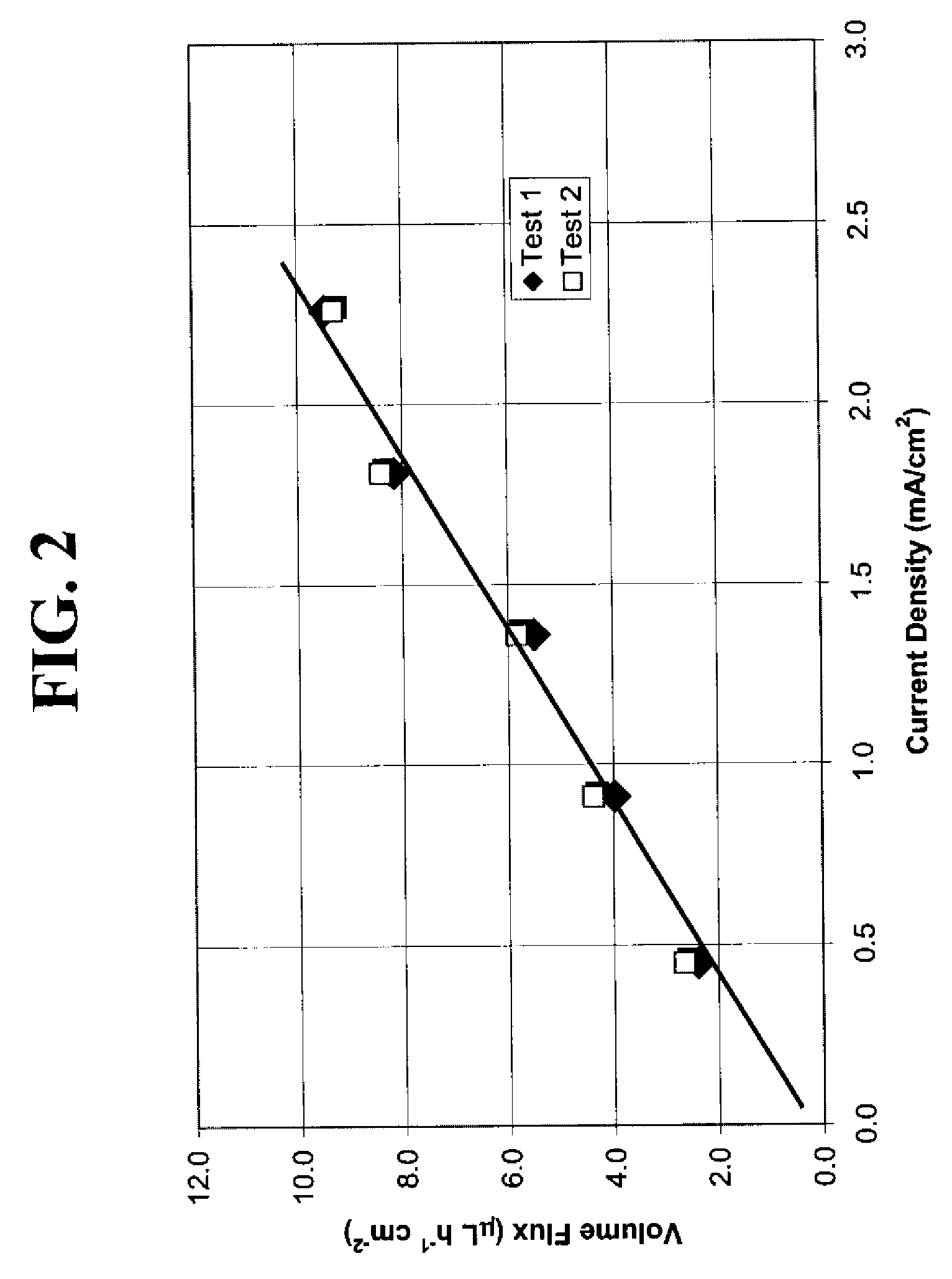 Fluid delivery device having an electrochemical pump with an ion-exchange membrane and associated method
