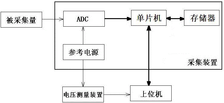 A Method of Improving the Precision of Analog-to-Digital Conversion of Analog Acquisition Device