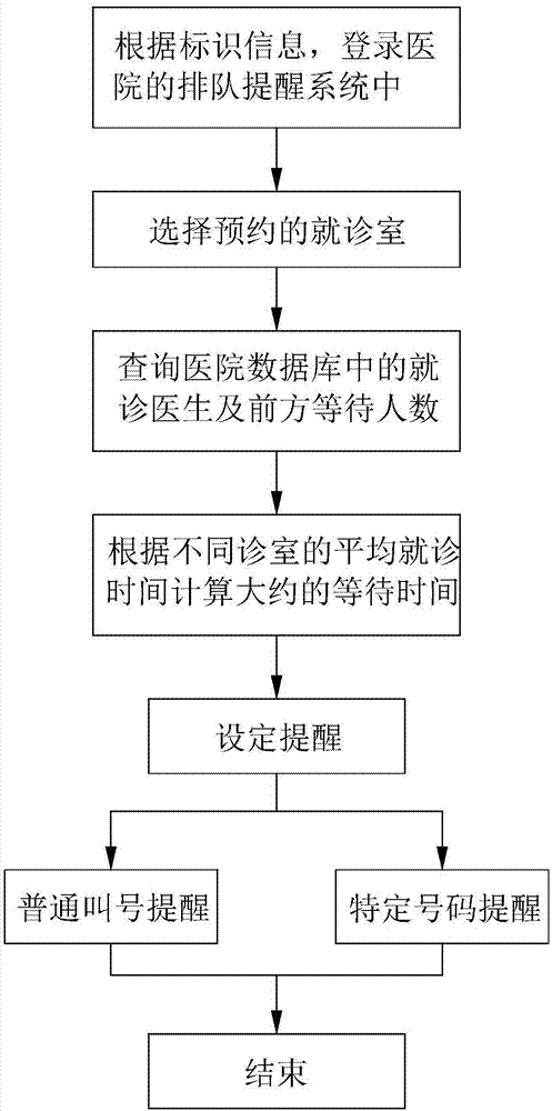 System and method for prompting queuing based on App (application) of mobile phone