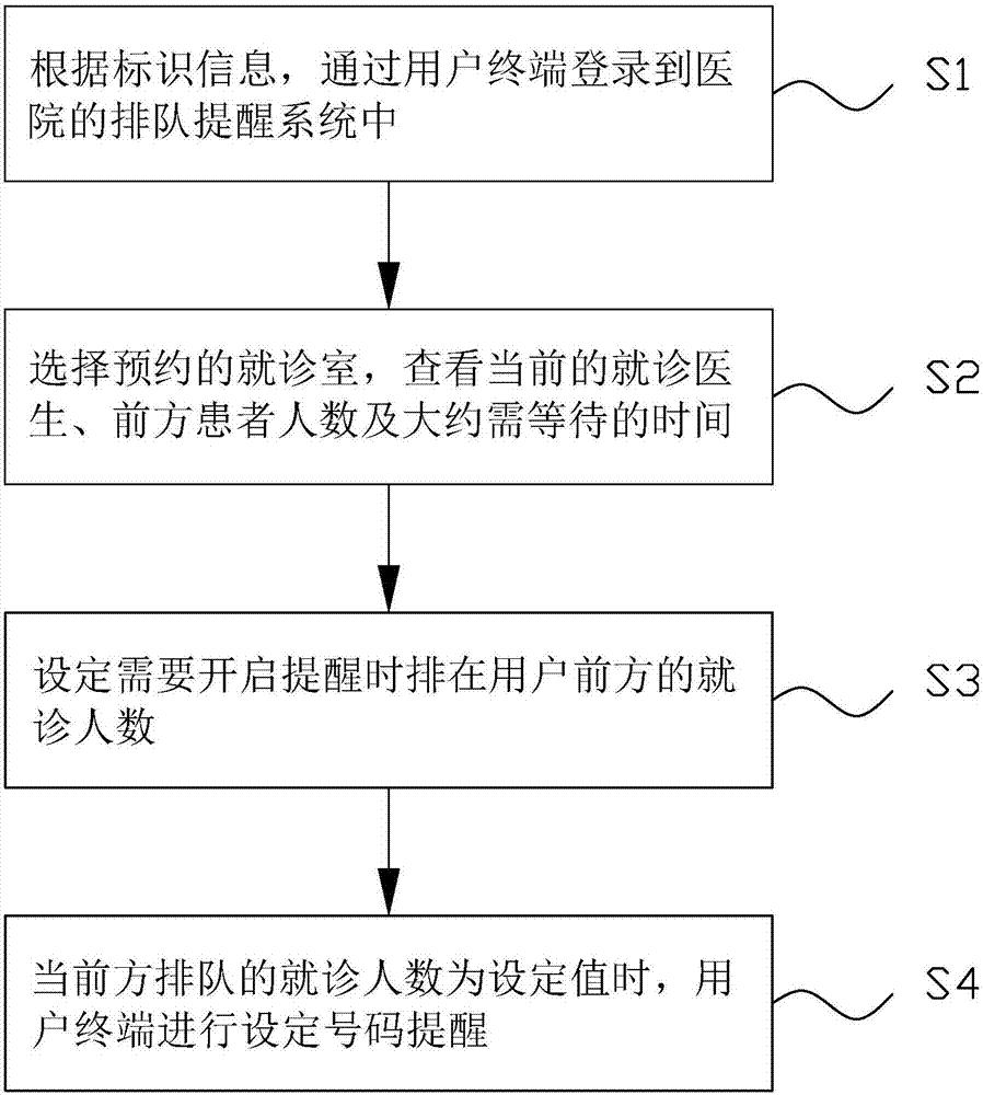 System and method for prompting queuing based on App (application) of mobile phone