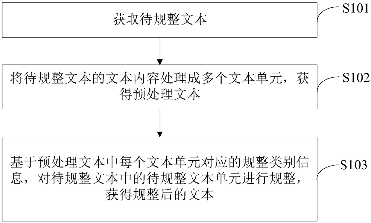 Text normalization method, device and apparatus and readable storage medium