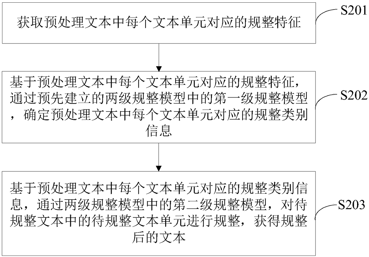 Text normalization method, device and apparatus and readable storage medium