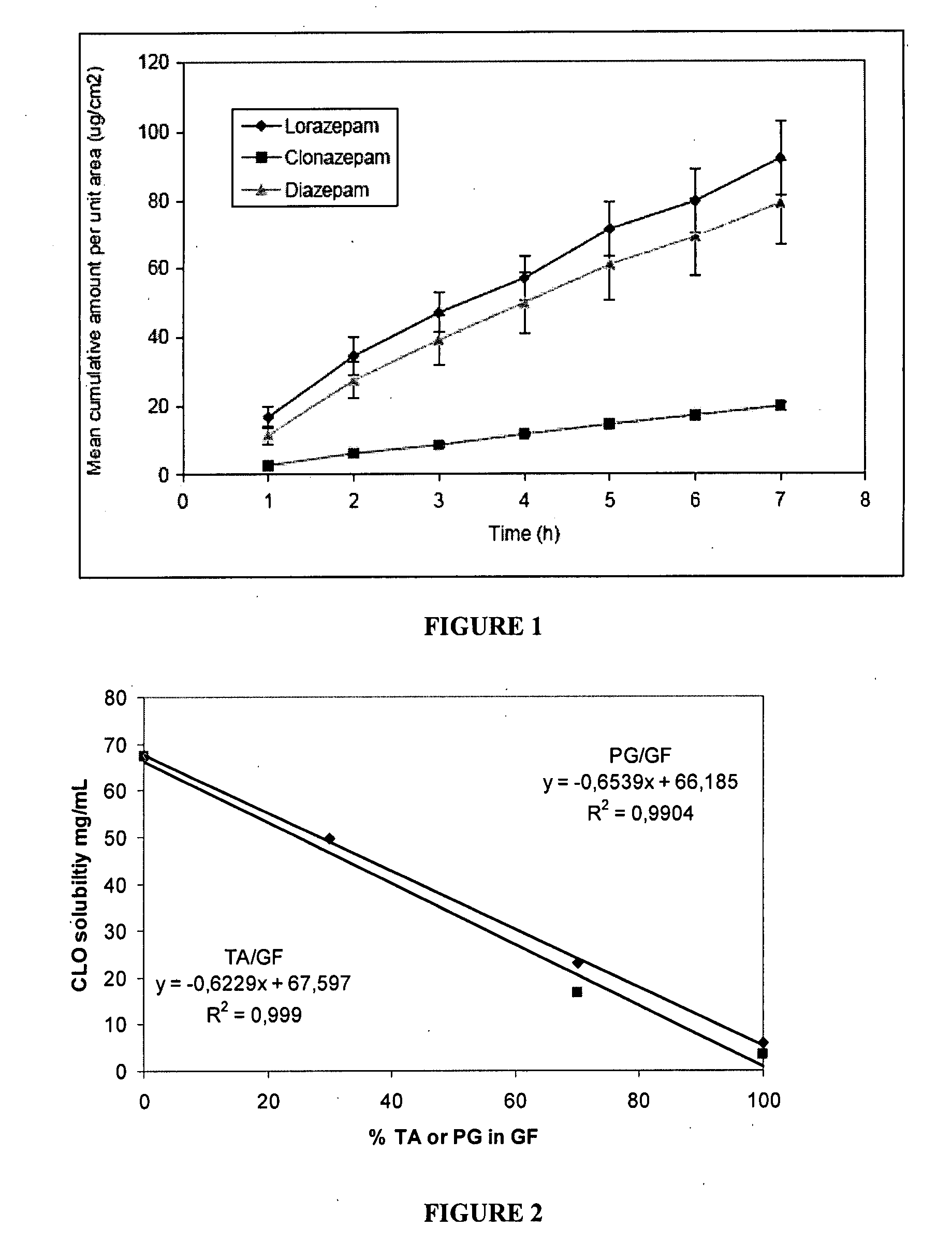 Pharmaceutical compositions of benzodiazepines and method of use thereof