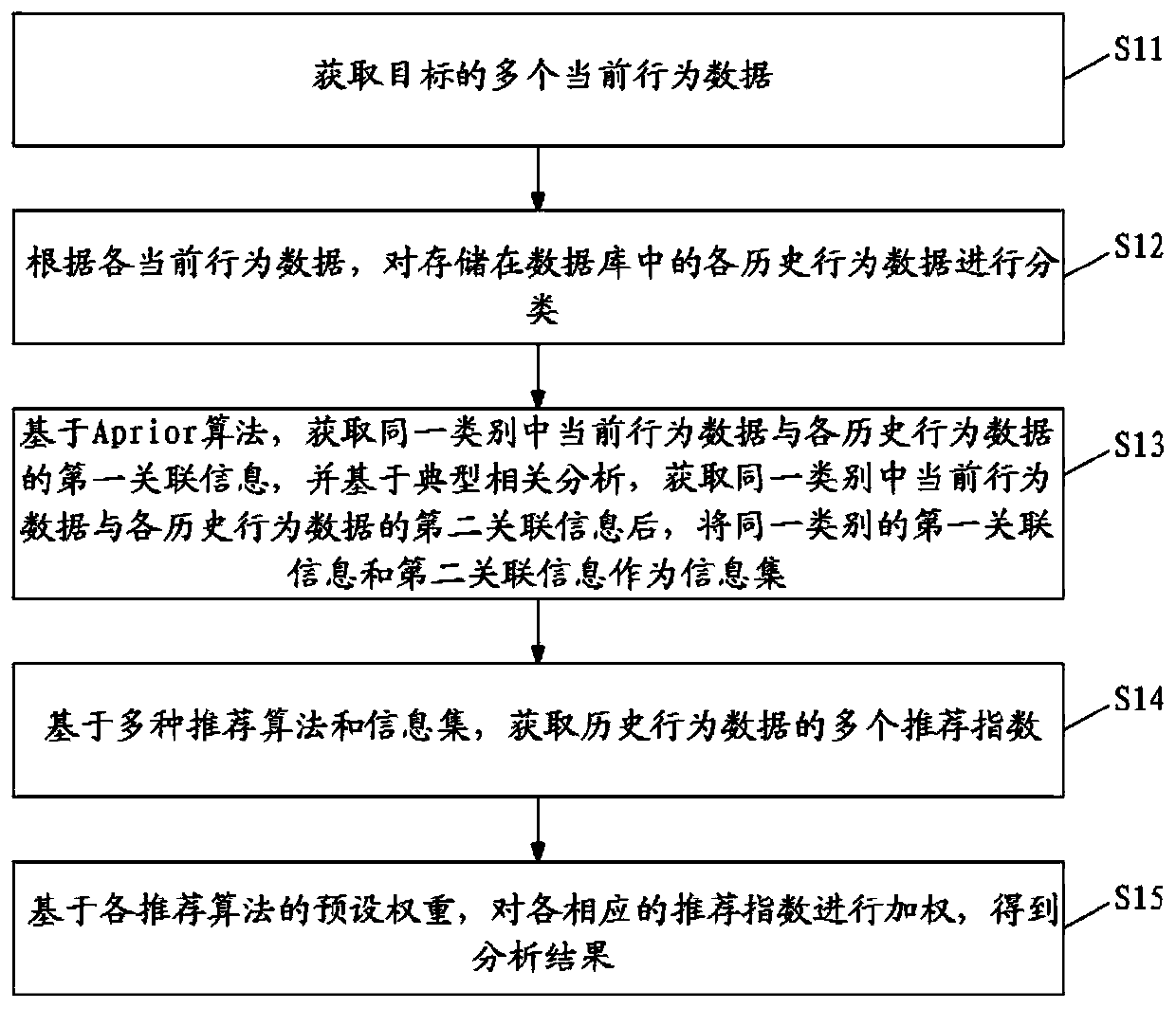 Information analysis method and device based on target behaviors