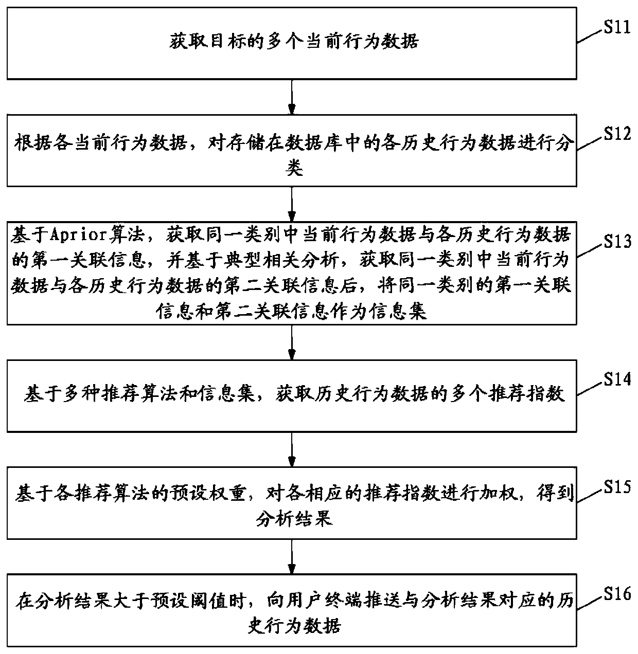 Information analysis method and device based on target behaviors