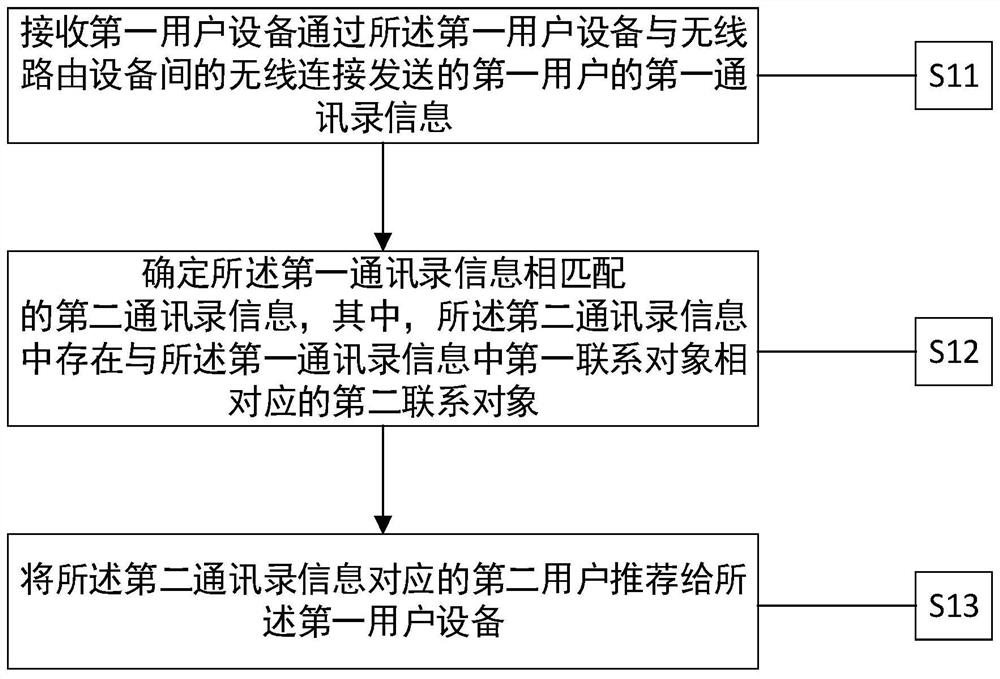 A method and device for user recommendation