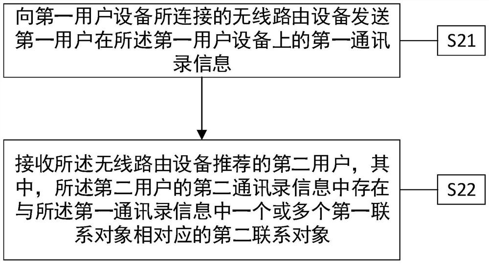 A method and device for user recommendation