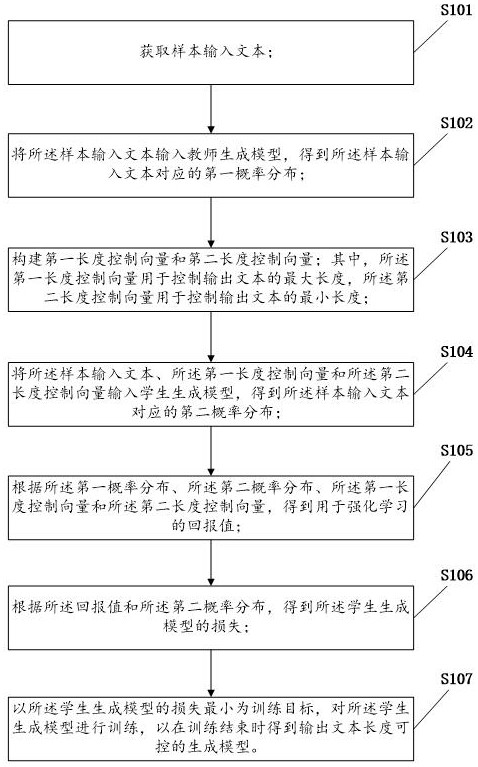 A training method, text generation method, device and electronic equipment