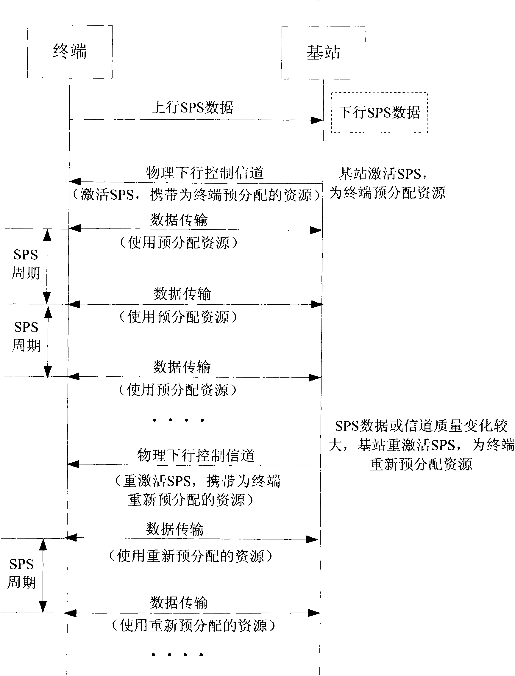 Method for reactivation of semi-static scheduling, and base station thereof